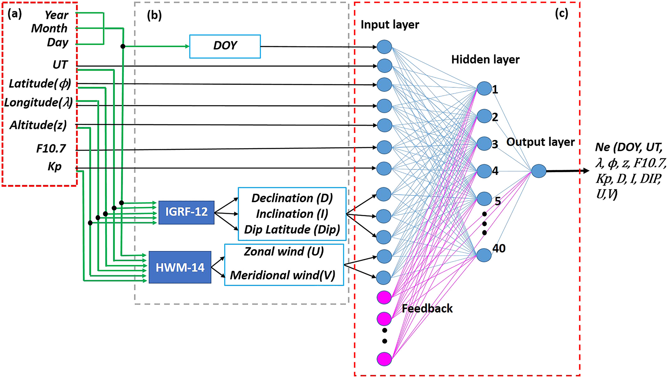 Neural network architecture
