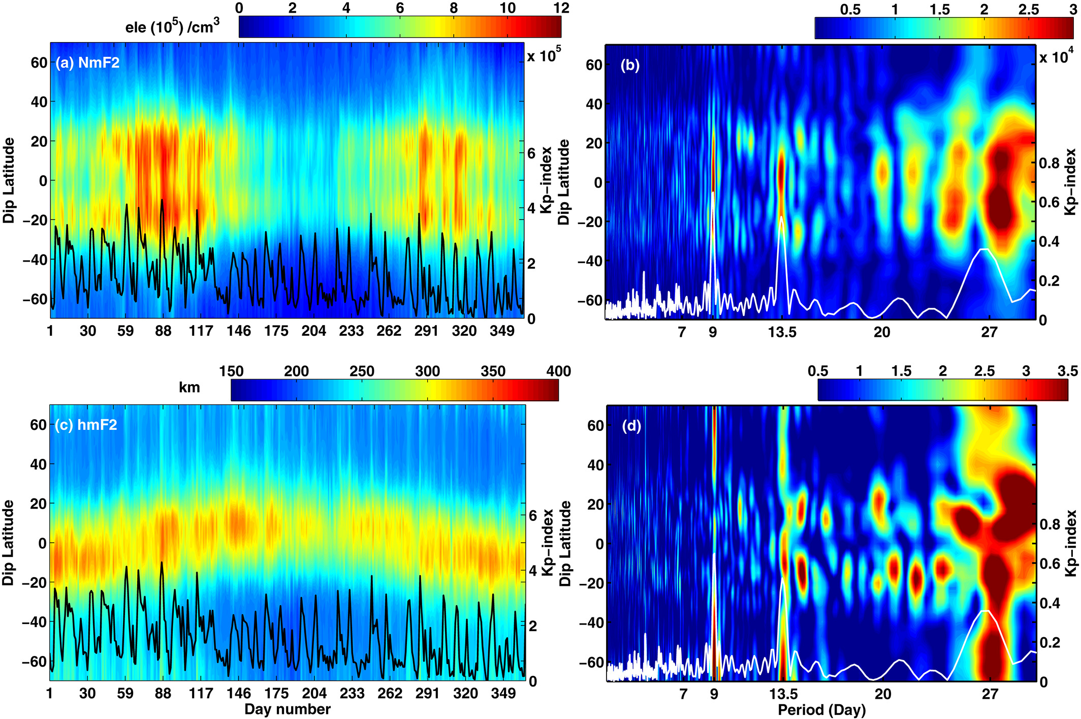 Dip latitude variation and spectral analysis